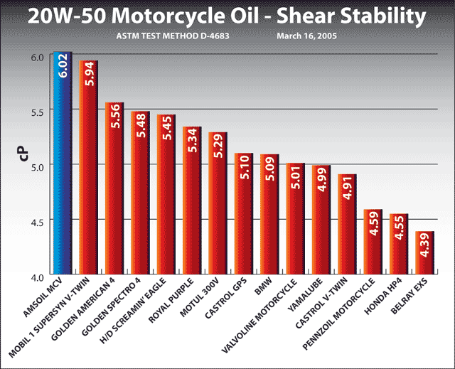 Harley Davidson Oil Chart