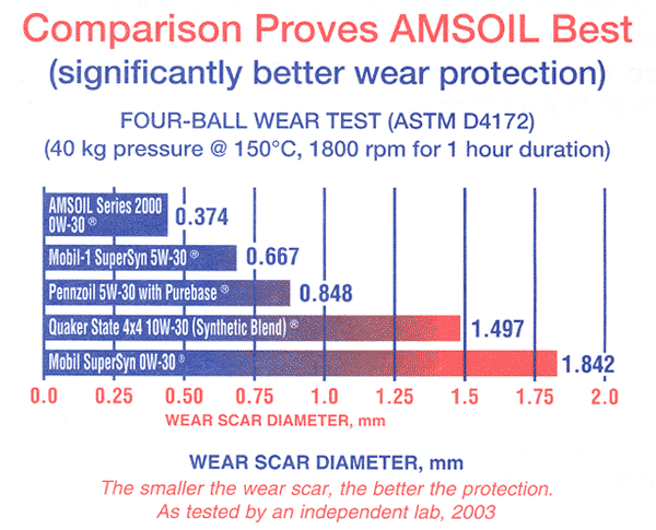 Тест масел 5w 30. 0w-30 расшифровка масла. Расшифровка масла 0w20 gf-4. Корейское масло 0w20 AMSOIL. SAE viscosity Chart.